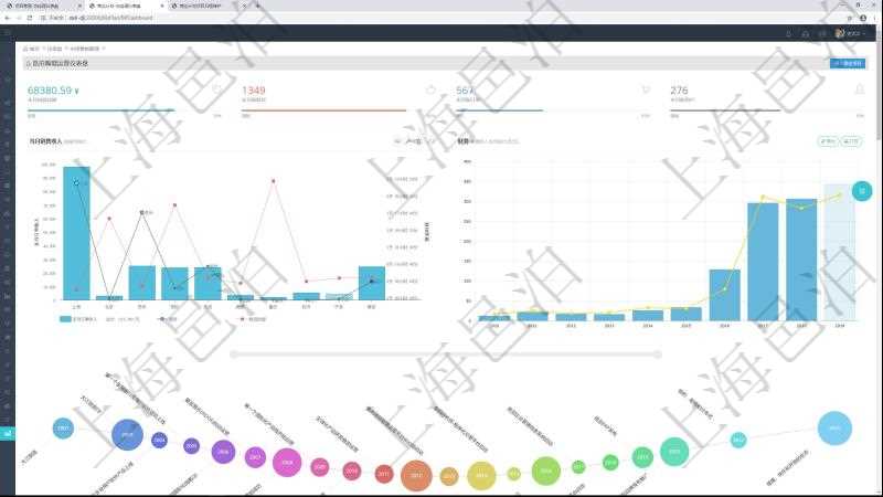 項目管理軟件商業計劃管理總經理儀表盤可以查看本月利潤總額完成進度、新客戶聯系更新、新訂單增長、新用戶增加。當月銷售收入圖包括不同城市訂單收入，財務報表包括年度收入支出統計。商業計劃時間線可以動態顯示公司發展歷史上的關鍵事件。