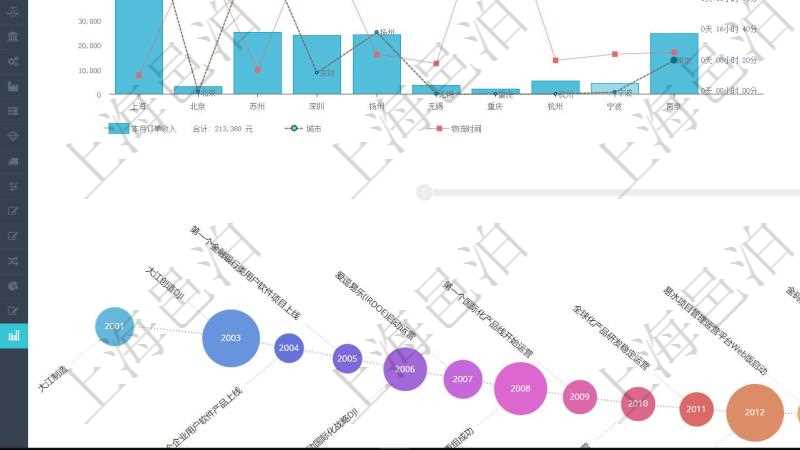項目管理軟件商業計劃管理總經理儀表盤可以查看本月利潤總額完成進度、新客戶聯系更新、新訂單增長、新用戶增加。當月銷售收入圖包括不同城市訂單收入,財務報表包括年度收入支出統計。商業計劃時間線可以動態顯示公司發展歷史上的關鍵事件。