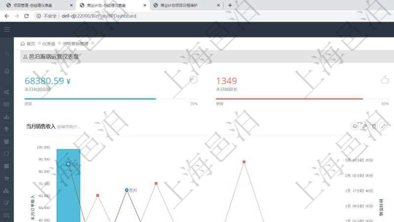 項目管理軟件商業計劃管理總經理儀表盤可以查看本月利潤總額完成進度、新客戶聯系更新、新訂單增長、新用戶增加。當月銷售收入圖包括不同城市訂單收入，財務報表包括年度收入支出統計。商業計劃時間線可以動態顯示公司發展歷史上的關鍵事件。