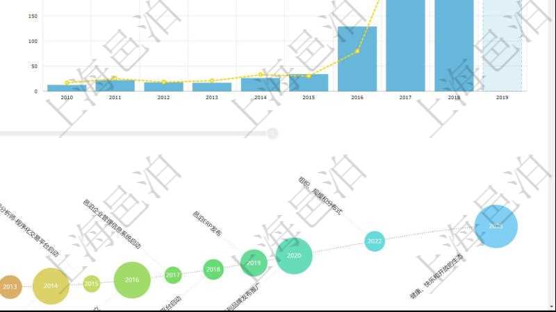 項目管理軟件商業計劃管理總經理儀表盤可以查看本月利潤總額完成進度、新客戶聯系更新、新訂單增長、新用戶增加。當月銷售收入圖包括不同城市訂單收入，財務報表包括年度收入支出統計。商業計劃時間線可以動態顯示公司發展歷史上的關鍵事件。