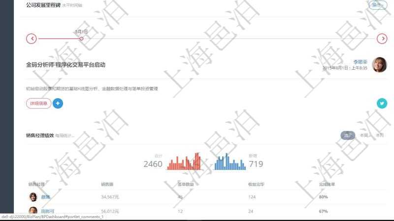項目管理軟件商業計劃管理總經理儀表盤討論區包括待處理和已批準業務討論，決策、會議與行動區包括待批準與已完成項目列表。公司發展里程碑包括歷史上的里程碑記錄，公司發生事件時間線記錄了公司發展關鍵事件。同時，商業計劃管理總經理儀表盤還可以查看銷售經理績效與客戶支持情況。