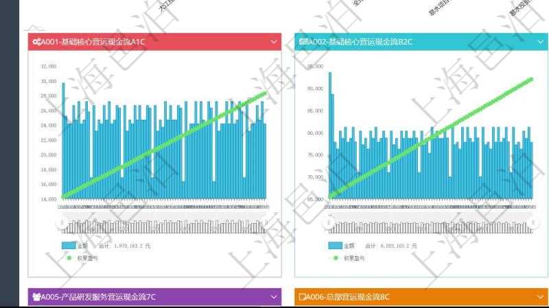 項目管理軟件商業計劃管理總經理儀表盤商業計劃時間線可以動態顯示公司發展歷史上的關鍵事件。現金流量表則動態顯示公司運營中不同投資項目商業計劃現金流入流出及累計盈虧統計表。