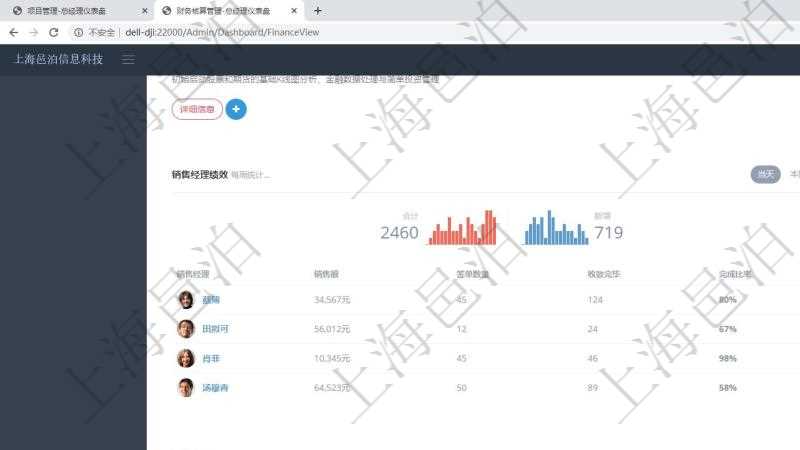 項目管理軟件財務核算管理總經理儀表盤可以查看銷售經理業績統計、客戶支持情況、訂單統計及機房運營統計、按地圖統計全球市場用戶與訂單、用戶歸集信息流聚集。