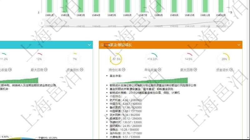 項目管理軟件證券投資基金管理總經理儀表盤統計顯示本月管理資金規模、新增客戶、客戶留存率、投資增值。整體運營摘要圖按照水平時間軸按月顯示資金規模、資金流入、資金流出、投資盈虧、基金個數。基金凈值摘要圖按照水平時間軸顯示月度投資基金凈值變化。