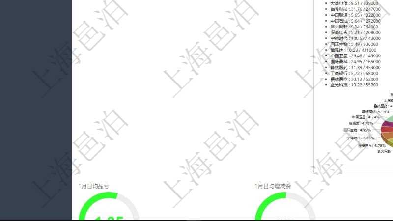 項目管理軟件證券投資基金管理總經理儀表盤可以查看基金進度表,包括每個基金持倉比率、年化收益、最大回撤、資金增長、基金運營摘要、新聞、凈值、個股持倉及股價、個股持倉比重餅圖。