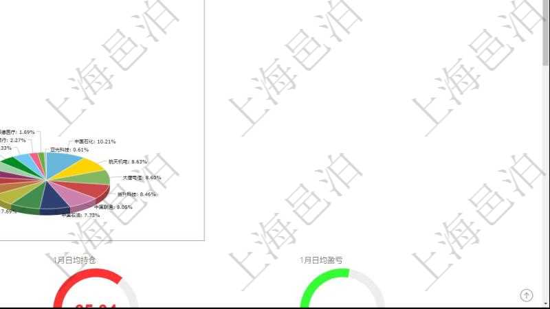 項目管理軟件證券投資基金管理總經理儀表盤可以查看基金進度表,包括每個基金持倉比率、年化收益、最大回撤、資金增長、基金運營摘要、新聞、凈值、個股持倉及股價、個股持倉比重餅圖。