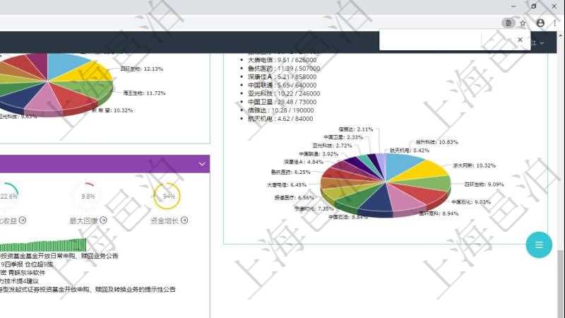 項目管理軟件證券投資基金管理總經理儀表盤可以查看基金進度表，包括每個基金持倉比率、年化收益、最大回撤、資金增長、基金運營摘要、新聞、凈值、個股持倉及股價、個股持倉比重餅圖。