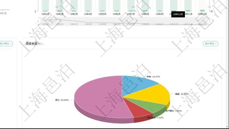 項目管理軟件期貨投資管理總經理儀表盤統計顯示本月管理收入、管理支出、投資盈虧、組合盈虧。賬戶資金運營摘要圖按照水平時間軸按月顯示資金規模、投資盈虧、組合盈虧、管理收益。托管資金運營摘要圖按照水平時間軸顯示月度資金規模、投資盈虧、組合盈虧、管理收益。