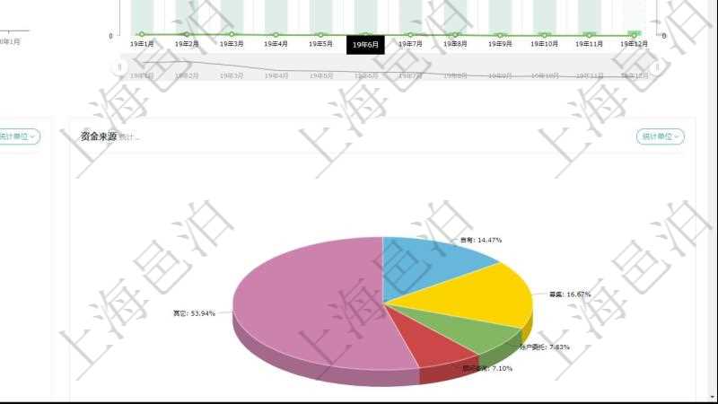 項目管理軟件期貨投資管理總經理儀表盤統計顯示本月管理收入、管理支出、投資盈虧、組合盈虧。賬戶資金運營摘要圖按照水平時間軸按月顯示資金規模、投資盈虧、組合盈虧、管理收益。托管資金運營摘要圖按照水平時間軸顯示月度資金規模、投資盈虧、組合盈虧、管理收益。資金分類餅圖顯示投機、對沖、套利、現金、其它分布。資金來源餅圖顯示自有、募集、賬戶委托、顧問咨詢、其它分布。