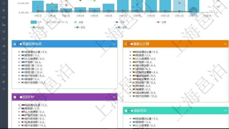 項目管理軟件人力資源管理總經理儀表盤統計顯示本月生產、創值、成本、發展。直接人力運營摘要圖按照水平時間軸按月顯示生產、創值、成本、發展、總人數、新進、離職。外包人力運營摘要圖按照水平時間軸顯示月度生產、創值、成本、發展、總人數、新增、減少。