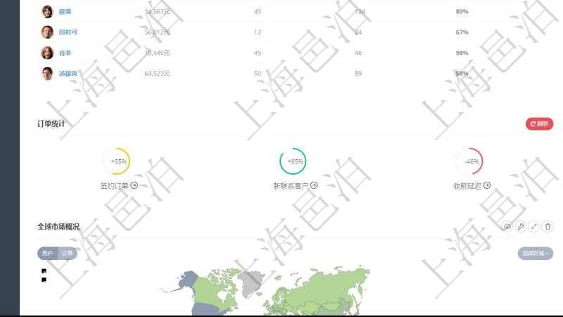 項目管理軟件人力資源管理總經理儀表盤可以查看公司發展里程碑、公司事件時間線、銷售經理業績統計、客戶支持情況、訂單統計及機房運營統計。