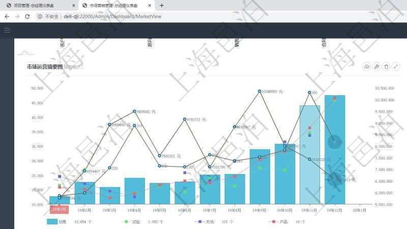 項目管理軟件市場營銷管理總經理儀表盤市場運營摘要圖水平時間軸按月顯示創意、試驗、市場、產品、項目、現金。銷售運營摘要圖水平時間軸按月顯示線索、意向、提案、合同、項目、收款。銷售跟進表包括項目、客戶、金額完成的進度信息。進度可包括2級分解，比如：客戶線索、意向功能范圍、銷售提案概述與報價、合同鏈接、項目管理執行、收款、售后。