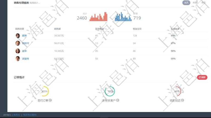 項目管理軟件市場營銷管理總經理儀表盤市場管理包括：創意、試驗、市場、產品4類前端活動與項目、收款、售后3類后端活動。銷售管理包括線索、意向、提案報價、合同4類前端活動與項目范圍、簽約、執行、收款、常規售后5類后端活動。