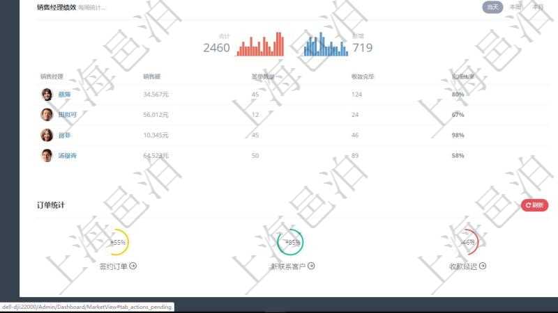 項目管理軟件市場營銷管理總經理儀表盤市場管理包括：創意、試驗、市場、產品4類前端活動與項目、收款、售后3類后端活動。銷售管理包括線索、意向、提案報價、合同4類前端活動與項目范圍、簽約、執行、收款、常規售后5類后端活動。市場營銷管理總經理儀表盤還包括銷售經理業績統計、客戶支持統計、訂單統計及機房運營統計。