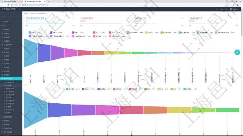 項目管理軟件市場營銷管理總經理儀表盤可以查看本月收入、市場投資、產品投資、項目投資。市場研發漏斗圖包括:I1、I2、I3三級創意,P1、P2二級POC概念驗證研究活動,市場測試、ROI投資回報分析POC概念驗證、網站引流、反饋/溝通、銷售提案五級市場營銷活動,商業計劃、產品規劃、需要分析、需求分析四級產品研發,項目運營管理直接價值創造級及銷售現金流入收款構成完整的公司運營發動機體系。