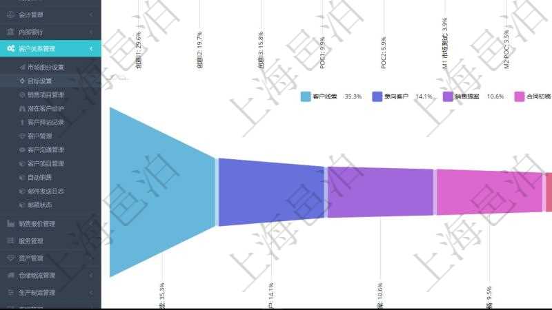 項目管理軟件市場營銷管理總經理儀表盤可以查看本月收入、市場投資、產品投資、項目投資。市場研發漏斗圖包括：I1、I2、I3三級創意，P1、P2二級POC概念驗證研究活動，市場測試、ROI投資回報分析POC概念驗證、網站引流、反饋/溝通、銷售提案五級市場營銷活動，商業計劃、產品規劃、需要分析、需求分析四級產品研發，項目運營管理直接價值創造級及銷售現金流入收款構成完整的公司運營發動機體系。