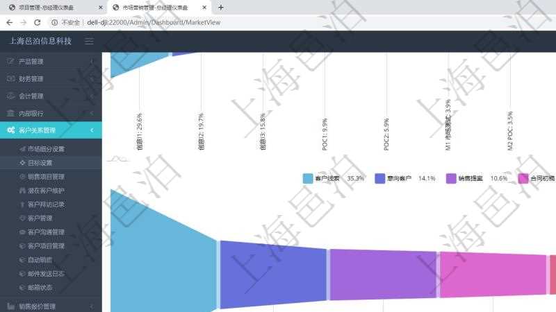 項目管理軟件市場營銷管理總經理儀表盤銷售漏斗圖包括:(1).客戶線索;(2).意向客戶;(3).銷售提案;(4).合同初稿;(5).項目范圍;(6).簽約;(7).執行;(8).收款;(9).常規售后。市場運營摘要圖水平時間軸按月顯示創意、試驗、市場、產品、項目、現金。銷售運營摘要圖水平時間軸按月顯示線索、意向、提案、合同、項目、收款。