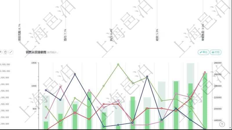 項目管理軟件市場營銷管理總經理儀表盤銷售漏斗圖包括:(1).客戶線索;(2).意向客戶;(3).銷售提案;(4).合同初稿;(5).項目范圍;(6).簽約;(7).執行;(8).收款;(9).常規售后。市場運營摘要圖水平時間軸按月顯示創意、試驗、市場、產品、項目、現金。銷售運營摘要圖水平時間軸按月顯示線索、意向、提案、合同、項目、收款。