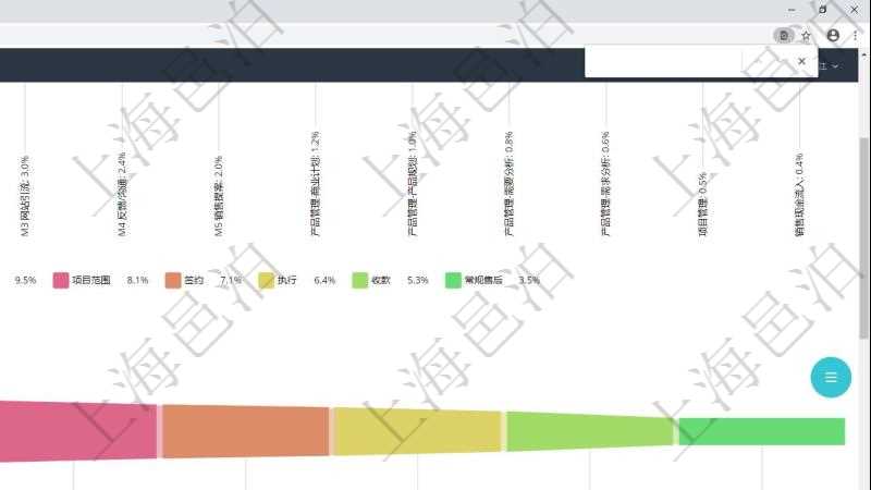 項目管理軟件市場營銷管理總經理儀表盤銷售漏斗圖包括：(1).客戶線索;(2).意向客戶;(3).銷售提案;(4).合同初稿;(5).項目范圍;(6).簽約;(7).執行;(8).收款;(9).常規售后。市場運營摘要圖水平時間軸按月顯示創意、試驗、市場、產品、項目、現金。銷售運營摘要圖水平時間軸按月顯示線索、意向、提案、合同、項目、收款。