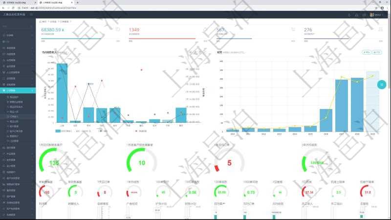 項目管理軟件訂單管理總經理儀表盤可以查看本月利潤總額、本月新聯系、本月新訂單、本月新用戶。通過折線圖和柱狀圖展現過去一年不同城市的訂單收入、與物流時間，同時通過柱狀圖和連線圖展示過去10年的財務統計。