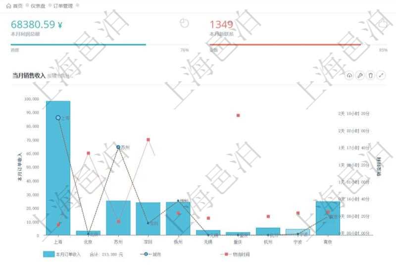 項目管理軟件訂單管理總經理儀表盤可以查看本月利潤總額、本月新聯系、本月新訂單、本月新用戶。通過折線圖和柱狀圖展現過去一年不同城市的訂單收入、與物流時間，同時通過柱狀圖和連線圖展示過去10年的財務統計。