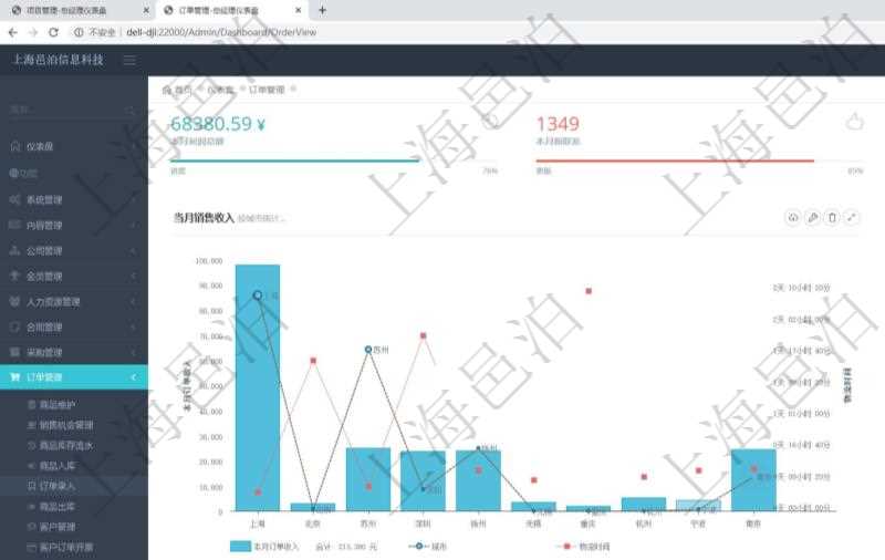 項目管理軟件訂單管理總經理儀表盤可以查看本月利潤總額、本月新聯系、本月新訂單、本月新用戶。通過折線圖和柱狀圖展現過去一年不同城市的訂單收入、與物流時間，同時通過柱狀圖和連線圖展示過去10年的財務統計。