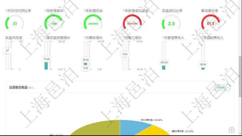 項目管理軟件固定資產管理總經理儀表盤可以查看1個月日均虛擬基金數量、1個月日均虛擬資金、1個月日均實盤資金、1個月日均標的數量、資金平均期限、年收益率、1個月日均電力、1個月日均算核、1個月日均內存、1個月日均CPU比率、1個月日均內存比率、1年新增客戶、1年新增資金、1年新增虛擬資金、實盤虛擬比率、算法復雜度。同時可以調控多種參數指標：虛擬基金數量、虛擬基金規模、實盤虛擬比率、實盤資金、標的數量、實盤收益率、實盤風險度、1個月實盤規模增長、1個月算核增長、1個月電力增長、1個月管理費收入、1個月咨詢費收入。