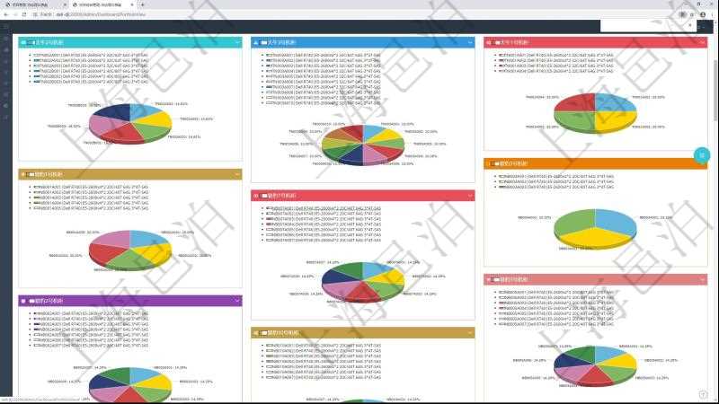 項目管理軟件投資組合管理總經理儀表盤可以查看投資組合虛擬基金池進度表，包括每個組合不同資產基金、實盤比率、機房機柜服務器實盤比率、算力比率餅圖。