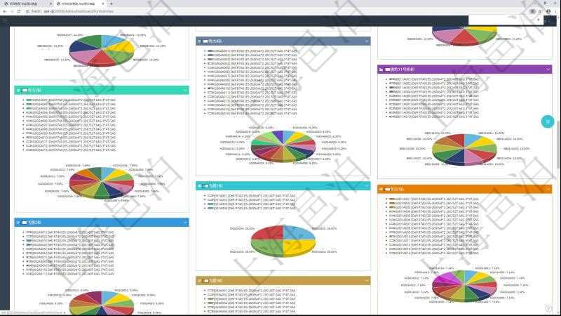 項目管理軟件投資組合管理總經理儀表盤可以查看投資組合虛擬基金池進度表，包括每個組合不同資產基金、實盤比率、機房機柜服務器實盤比率、算力比率餅圖。