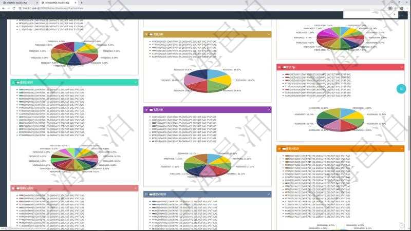 項目管理軟件投資組合管理總經理儀表盤可以查看投資組合虛擬基金池進度表，包括每個組合不同資產基金、實盤比率、機房機柜服務器實盤比率、算力比率餅圖。