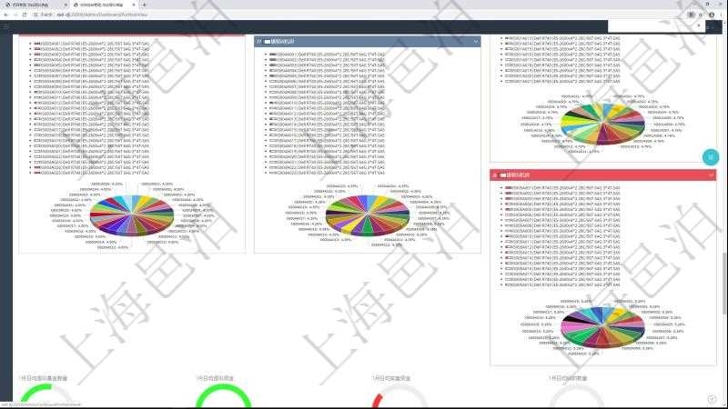 項目管理軟件投資組合管理總經理儀表盤可以查看投資組合虛擬基金池進度表,包括每個組合不同資產基金、實盤比率、機房機柜服務器實盤比率、算力比率餅圖。