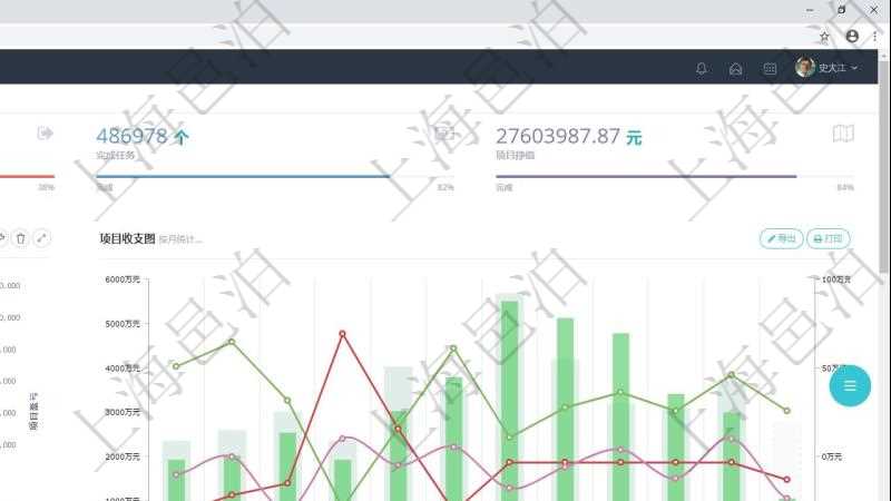 項目管理軟件項目管理總經理儀表盤統計顯示本月的在建項目、新建任務、完成任務、項目掙值。業務運營摘要圖按照水平時間軸顯示城市項目金額、新簽項目、當月任務、項目成本、項目盈虧。項目收支圖按照水平時間軸顯示月度項目掙值、新簽項目、待完成項目、項目壞賬、整體盈虧。