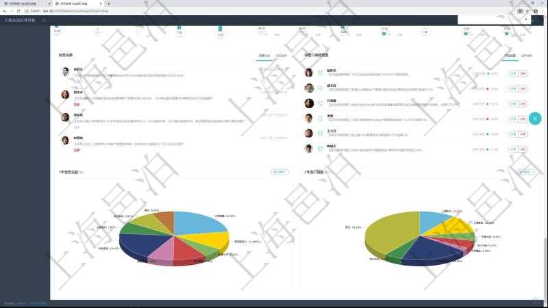 項目管理軟件項目管理總經理儀表盤可以查看業務溝通信息，比如創意討論、行政支持，同時也可以查看審批與風險管理，比如風險披露、業務審批。可以使用餅圖查看1年業務貢獻和1年客戶貢獻。