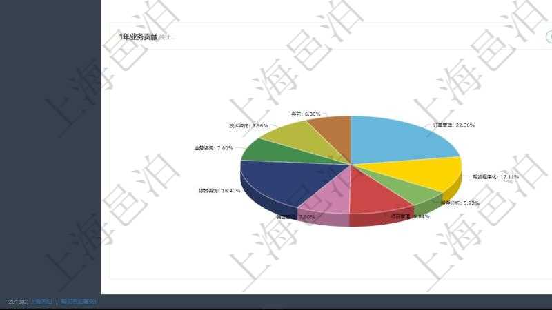 項目管理軟件項目管理總經理儀表盤可以查看業務溝通信息，比如創意討論、行政支持，同時也可以查看審批與風險管理，比如風險披露、業務審批。可以使用餅圖查看1年業務貢獻和1年客戶貢獻。