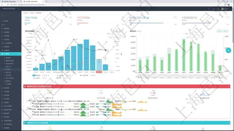 項目管理軟件現貨管理總經理儀表盤統計顯示本月采購金額、銷售金額、新簽合同、期貨對沖。業務運營摘要圖按照水平時間軸按月顯示采購金額、銷售金額、新簽合同額、運營成本、盈虧。期貨對沖圖按照水平時間軸顯示月度現貨倉額、期貨對沖、現貨盈虧、期貨盈虧、運營成本、整體盈虧。