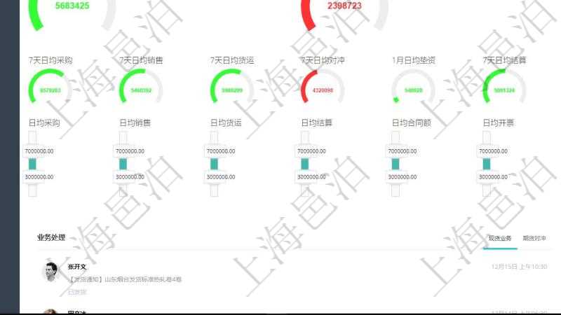 項目管理軟件現貨管理總經理儀表盤可以查看1個月日均采購、1個月日均銷售、1個月日均貨運、1個月日均對沖、7天日均采購、7天日均銷售、7天日均貨運、7天日均對沖、1個月日均墊資、7天日均結算、1個月日均合同額、1個月日均開票、應收賬齡、1年期貨交割率、墊資總額、3月過戶數。同時可以調控多種參數指標：7天日均采購、7天日均銷售、7天日均貨運、7天日均結算、7天日均合同額、7天日均開票、應收賬齡、期貨對沖率、墊資比率、期貨交割率、銷售利潤率、合同正常率。