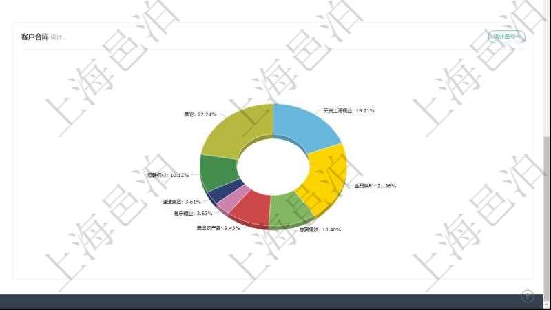 項目管理軟件現貨管理總經理儀表盤種類比率餅圖顯示不同品種合同金額分布。客戶合同餅圖顯示不同合同金額分布。業務處理可以進行現貨業務及期貨對沖。風險預警包括現貨業務與期貨對沖。