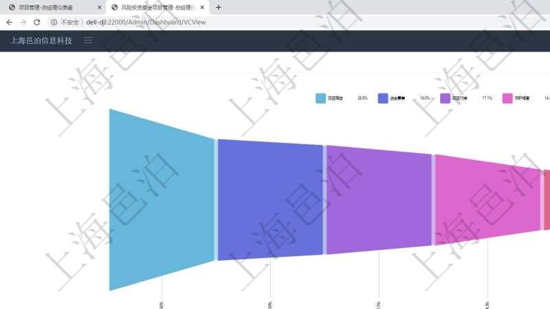 項目管理軟件風險投資基金管理總經理儀表盤投資漏斗圖包括：項目篩選、資金募集、項目對接、盡職調查、商業計劃書、投資啟動、項目運營管理、財務投資、戰略投資、微觀管理、項目退出、返還資本。投資項目現金流圖包括所有投資項目的現金流入流出，紅色為投資流出，藍色為投資收益流入。
