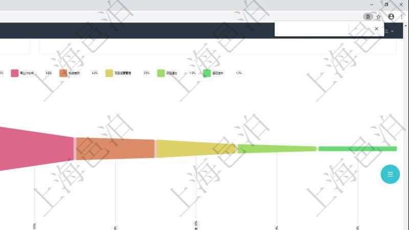 項目管理軟件風險投資基金管理總經理儀表盤投資漏斗圖包括：項目篩選、資金募集、項目對接、盡職調查、商業計劃書、投資啟動、項目運營管理、財務投資、戰略投資、微觀管理、項目退出、返還資本。投資項目現金流圖包括所有投資項目的現金流入流出，紅色為投資流出，藍色為投資收益流入。