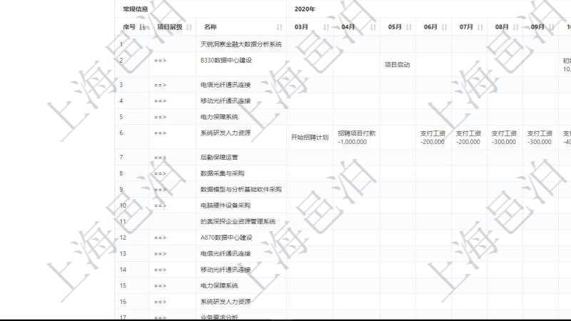 項目管理軟件風險投資基金管理總經理儀表盤可以查看項目投資運營日程圖。圖表左邊包括投資項目與子項目分解，圖表上方包括每月日程日期，圖表內容包括投資項目里程碑、投資金額、投資到期、追加投資、投資運營發生事件等。