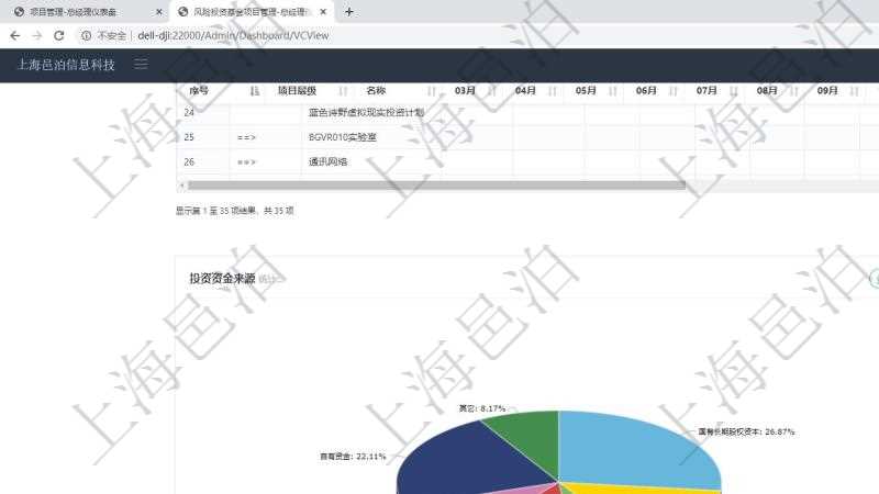 項目管理軟件風險投資基金管理總經理儀表盤投資資金來源包括國有長期股權資本、銀行長期貸款、銀行短期貸款、私人長期資本、外國長期資本及其它，投資項目包括軟件、互聯網、物聯網、人工智能、硬件設備、汽車產業鏈、健康產業鏈、養老、度假、物業及其它。投資漏斗圖包括：項目篩選、資金募集、項目對接、盡職調查、商業計劃書、投資啟動、項目運營管理、財務投資、戰略投資、微觀管理、項目退出、返還資本。