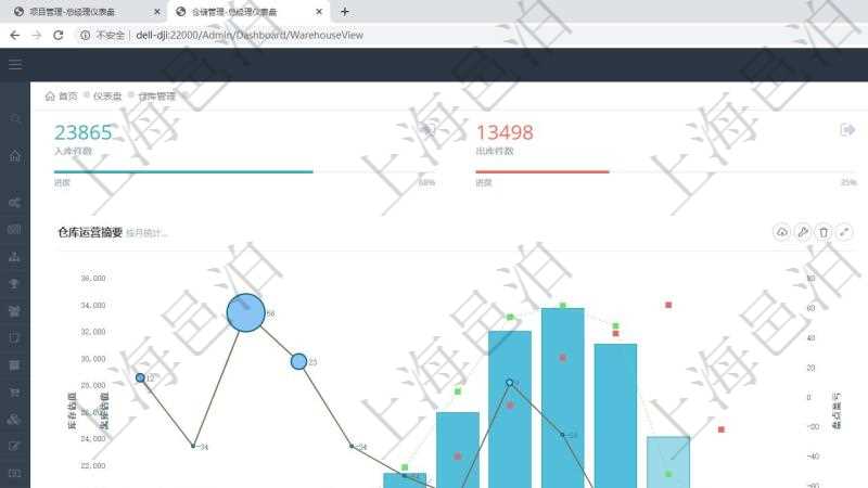 項目管理軟件倉庫管理總經理儀表盤統計顯示本月的入庫件數、出庫件數、訂單金額、發貨批次。倉庫運營摘要圖按照水平時間軸月份統計庫存估值、入庫估值、出庫估值、盤點盈虧。倉庫收支圖按照水平時間軸月份統計倉儲費收入、運營成本、現金盈余、基礎投資。