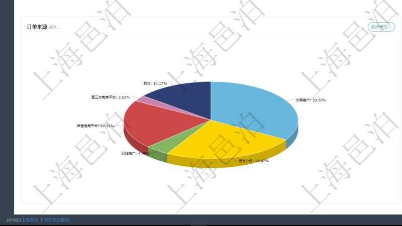 項目管理軟件倉庫管理總經理儀表盤可以查看業務處理信息，比如入庫、出庫處理，同時也可以查看倉庫預警與異常，比如出入庫、倉儲與盤點。可以使用餅圖查看訂單來源和發貨物流。