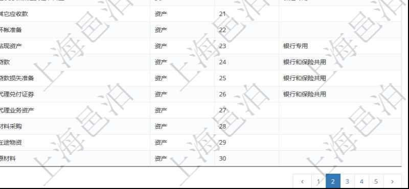 在項目管理軟件會計管理系統里,可通過會計科目維護列表返回的信息有:套賬名稱、科目編碼、科目描述、科目類型、序號、適用范圍等。