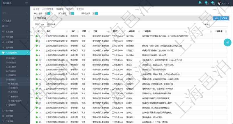 在項目管理軟件人力資源模塊,績效管理查詢績效項目信息返回單位、部門、團隊、績效項目名稱、描述、一級分類、二級分類、三級分類等。