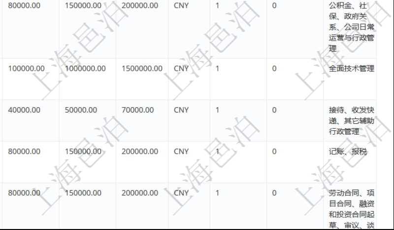 項目管理軟件人力資源管理職位描述查詢返回系統中維護的所有職位的列表及明細信息,明細信息包括:單位、部門、職位名稱標題、招聘或重要度優先級、分類概述、年薪下限、年薪上線、職位年成本、計價貨幣、目標數量、在職數量、職位描述等。