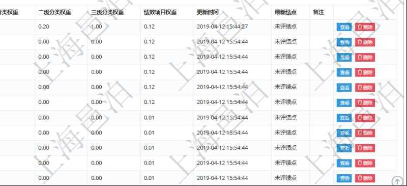 項目管理軟件人力資源管理模塊員工基本信息資料明細查詢還可以關聯查詢更多相關資料，比如績效評分：單位、部門、期間、人力資源類型、人力團隊資源、版本、績效項目、一級分類權重、二級分類權重、三級分類權重、績效項目權重、更新時間等。