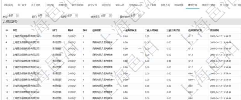 項目管理軟件人力資源管理模塊員工基本信息資料明細查詢還可以關聯查詢更多相關資料，比如績效評分：單位、部門、期間、人力資源類型、人力團隊資源、版本、績效項目、一級分類權重、二級分類權重、三級分類權重、績效項目權重、更新時間等。