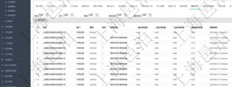 項目管理軟件人力資源管理模塊員工基本信息資料明細查詢還可以關聯查詢更多相關資料,比如績效評分:單位、部門、期間、人力資源類型、人力團隊資源、版本、績效項目、一級分類權重、二級分類權重、三級分類權重、績效項目權重、更新時間等。